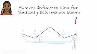 SA18 Moment Influence Line [upl. by Acinad]