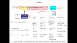 Components of chromatgraphy [upl. by Keel250]