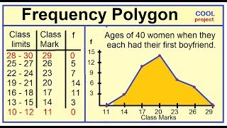 Histogram and Frequency Polygon [upl. by Esiom857]