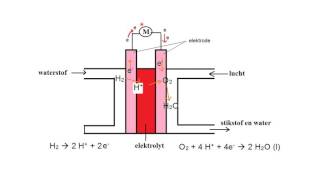 Redox 3 Brandstofcel [upl. by Warila]