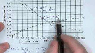 Average and Instantaneous Rates [upl. by Aenehs295]