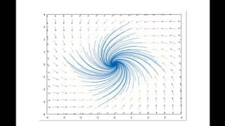 Visualising ODEs a stable equilibrium oscillatory convergence [upl. by Muhammad]