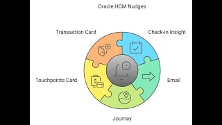 Oracle HCM Cloud Probation Review Process [upl. by Nimsay]