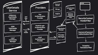 Spring Security From Beginner to Pro A Journey Through Spring Security Architecture [upl. by Narda88]