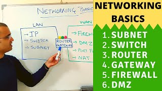 Networking basics 2024  What is a switch router gateway subnet gateway firewall amp DMZ [upl. by Peterus230]