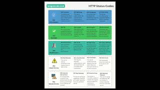 Do You Know These HTTP Status Codes 👀 [upl. by Osbert6]