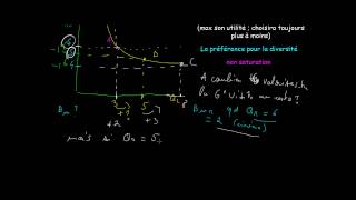 Microéconomie  Courbes dindifférence et TMS [upl. by Jammal]