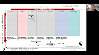 ¿Cómo estructurar un microciclo de competición [upl. by Ellinnet]