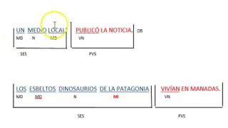 Análisis sintáctico modificador directo e indirecto [upl. by Neros]