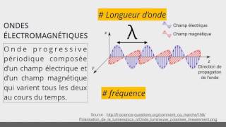 Caractériser des ondes Electromagnétique  Seconde [upl. by Sorazal]