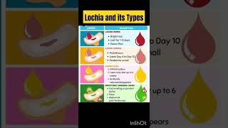 LOCHIA AND ITS TYPES aiapget shorts youtubeshorts neetpg [upl. by Redneval]