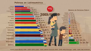 Pobreza en Latinoamérica 1979  2020 los países vuelven a niveles de hace 20 años [upl. by Harutak]