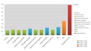 Cât costă încălzirea cu lemne cărbuni brichete peleți gaze naturale GPL energie electrică  grafic [upl. by Yahc393]