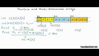 Pointers and multidimensional arrays [upl. by Frohne]