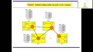 Unit 4 Path vector routing [upl. by Launcelot476]