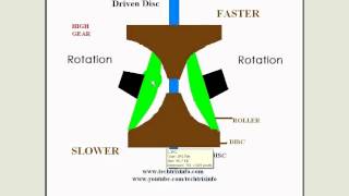 Animation  How toroidal CVT works ✔ [upl. by Demha96]