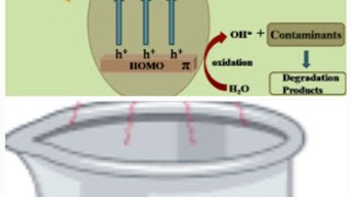 Photocatalytic degradation of Congo red dye using layer double hydroxide [upl. by Augustin996]