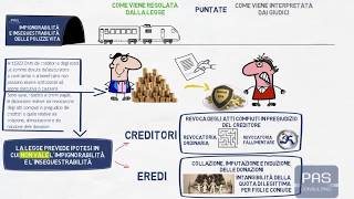 Impignorabilità e Insequestrabilità dei contratti di assicurazione Vita  Prima puntata [upl. by Engen30]