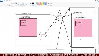 Salesforce Deployment 03  Packages  Managed Unmanaged Package  Inbound Outbound Change Set [upl. by Drofnil2]