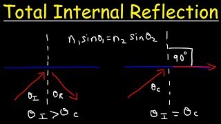 Total Internal Reflection amp The Critical Angle Optics  Physics [upl. by Hashum882]