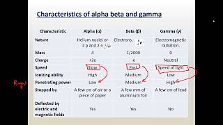 Characteristics alphabeta and gamma Cambridge IGO level Physics 0625 0972 5054 Lesson 74 Part a [upl. by Aim458]