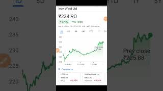 Inox wind share latest news  inox wind share news  inox wind share news today [upl. by Avuha]