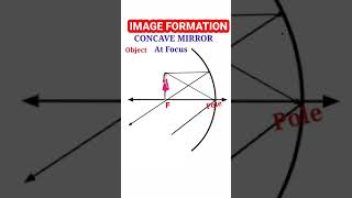 Image formation for concave mirror study education shorts viralvideo reels youtube mirrorwork [upl. by Ecirtaed981]