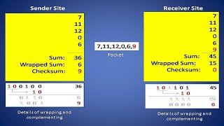 Checksum in Computer Networks  Error Detection Technique Part4 [upl. by Oscar]