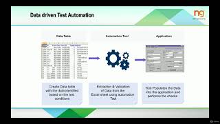 Types of Test Automation Frameworks Data Driven Keyword Driven and Script less test Automation [upl. by Kerat788]