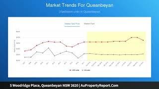 5 Woodridge Place Queanbeyan NSW 2620  AuPropertyReportCom [upl. by Marijane]