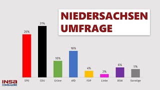 Umfrage Niedersachsen CDU führt vor SPD und AfD  INSASpezial [upl. by Iraam]