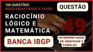 Matemática e Raciocínio Lógico Banca IBGP  Questão 049 de 100  Inter de gráficos e tabelas [upl. by Briggs]