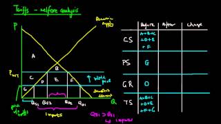 Tariffs Welfare Analysis [upl. by Godfree114]