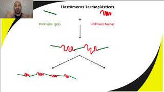 136  Elastômeros Termoplásticos [upl. by Duj]