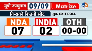 UP Exit Poll LiveUP उपचुनाव की 9 सीटों में से किसको कितनी सीटे NDA या INDIA कौन आगे। Matrize।JVC [upl. by Inatirb]