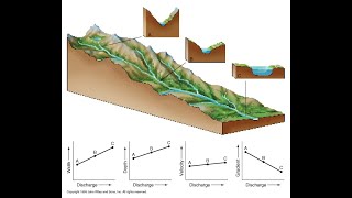 Grade 12 Geography Fluvial Processes Longitudinal amp Cross section of a river [upl. by Sebastien956]