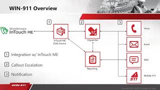 WIN911 Alarm Notification for Wonderware InTouch ME [upl. by Nicram]