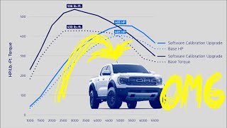 Ford Ranger Raptor Tune  MORE Power than F150 Raptor [upl. by Truitt315]