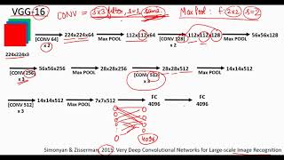 VGG16 architecture in Hindi [upl. by Aissyla]