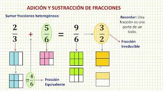 Adición y Sustracción de Fracciones [upl. by Abehsat]