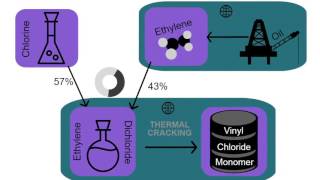 Poly Vinyl Chloride PVC Supply Chain [upl. by Edivad]