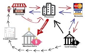 How Credit Card Processing Works  Transaction Cycle amp 2 Pricing Models [upl. by Paolo]