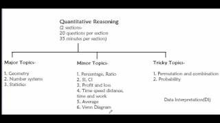 Introduction to Quantitative Reasoning in GRE [upl. by Nwahsat51]