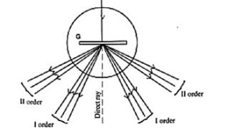 Resolving power of plane transmission grating experiment shorts youtubeshorts optics physics [upl. by Enilrad]