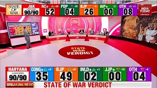 India Today LIVE BJP Touches 50 Mark In Haryana  Haryana Result LIVE Updates  Congress Vs BJP [upl. by Nerhe]