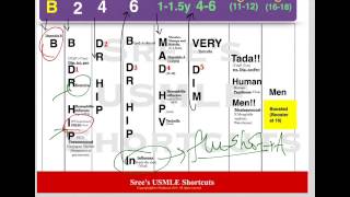 USMLE Shortcuts Immunization schedulepart2 [upl. by Auberon]