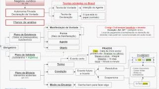 Direito Civil  Negócio Jurídico [upl. by Ahsem]