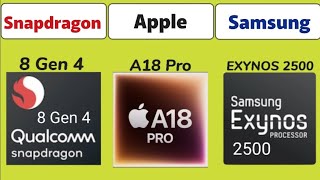 Snapdragon 8 Gen 4 vs Apple A18 Pro vs Samsung Exynos 2500 [upl. by Valente]