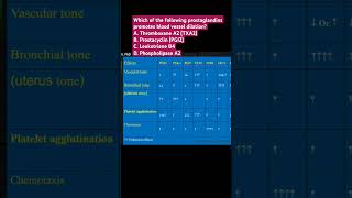 Which of the following prostaglandins promotes blood vessel dilation [upl. by Ziul501]