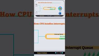 How CPU handles interrupta igcse 0478 operatingsystem computersciencecurriculum [upl. by Okimat]